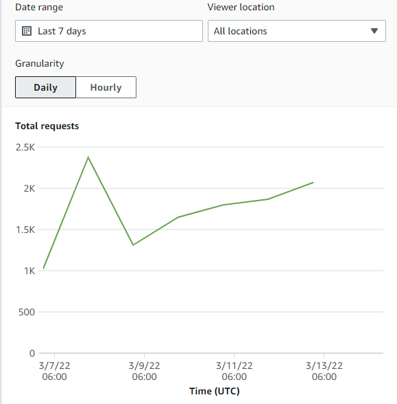 A chart showing the total requests per day for this website. The hits range from roughly one thousand to over 2500