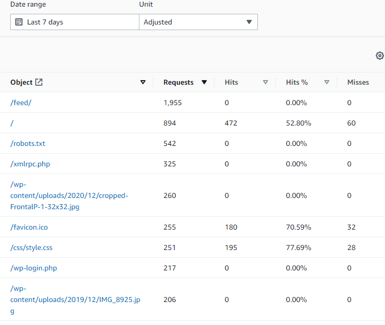 A chart of the most popularly acessed objects on my site in the last 7 days. The most common hits and misses are mentioned in the text.