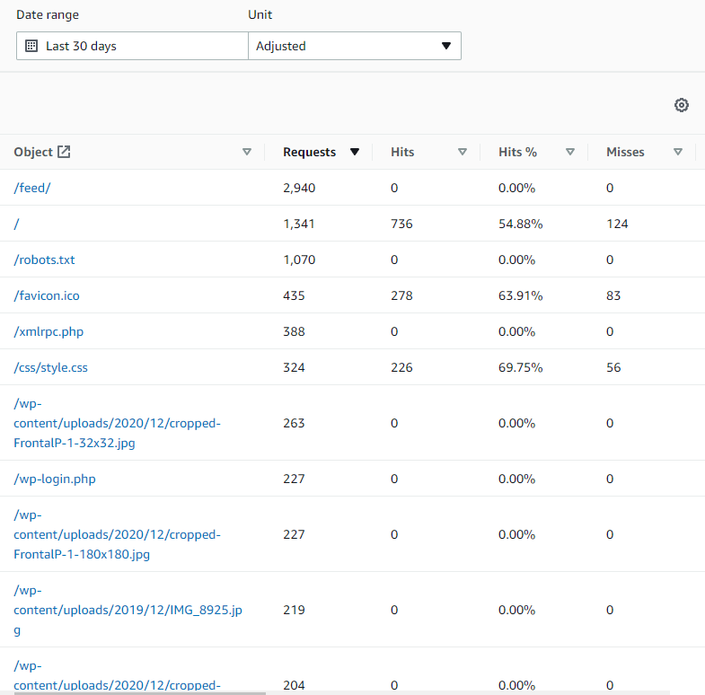 A chart of the most popularly acessed objects on my site in the last 7 days. The most common hits and misses are mentioned in the text.